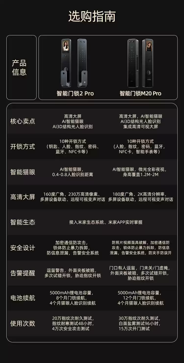 3D 结构光刷脸开锁：小米智能门锁 M20 Pro 天猫 2799 → 1088 元新低