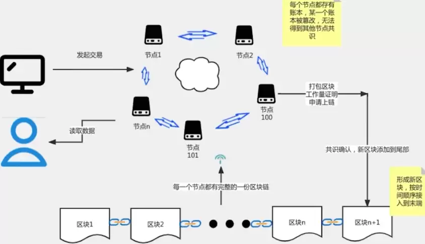 区块链领域常识有哪些 区块链领域常识大全 - 菜鸟下载