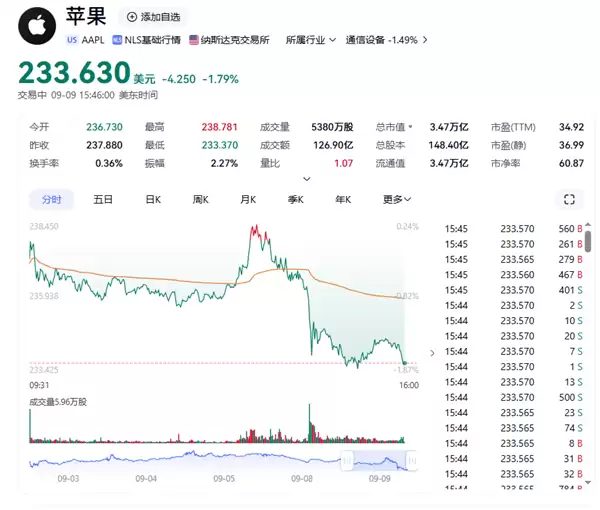 苹果发布iPhone 17系列，股价下跌1.79%，新机9月19日开售