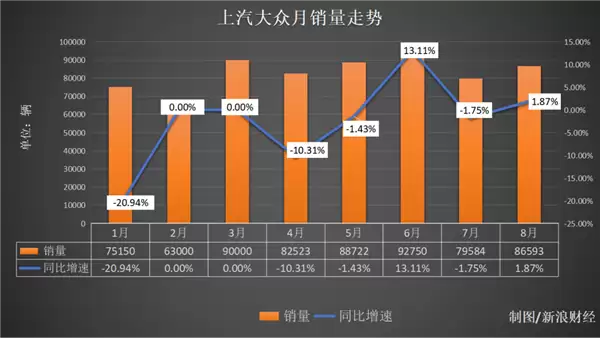 上汽“困局”:合资销量萎靡 自主又陷巨亏 等待华为救场吗