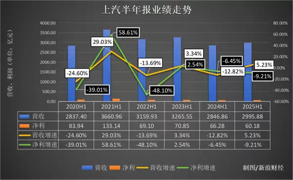 上汽“困局”:合资销量萎靡 自主又陷巨亏 等待华为救场吗