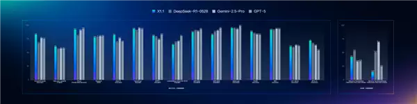 百度文心大模型X1.1正式发布:超越DeepSeek R1、打平GPT-5