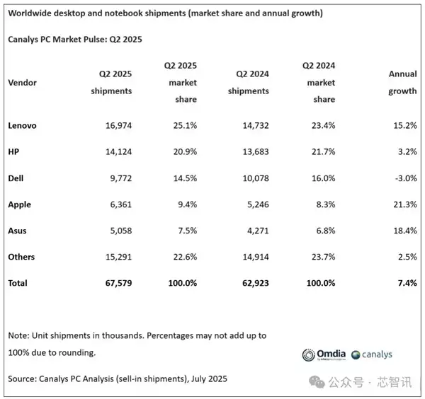 戴尔中国区大裁员 补偿N+3!