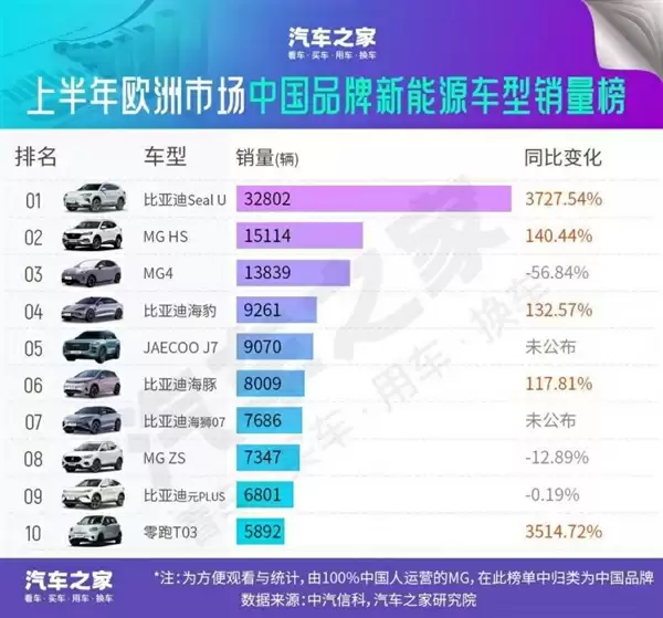 同比暴涨超300%!比亚迪拿下欧洲新能源中国车企第一