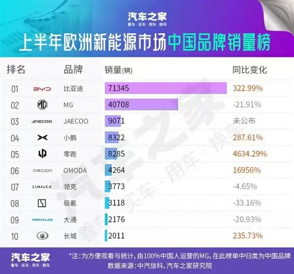 同比暴涨超300%!比亚迪拿下欧洲新能源中国车企第一