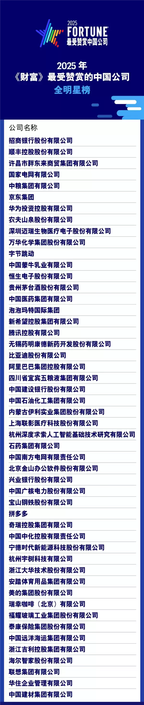 2025年《财富》最受赞赏中国公司榜单出炉：华为、京东、胖东来上榜