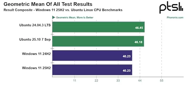 微软最没有更新的更新!Windows 11 25H2早期版本首测:性能相比24H2提升0%