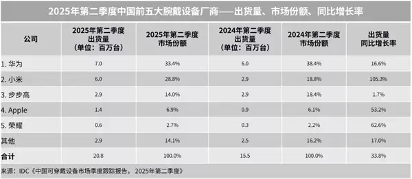 中国Q2腕带出货量2080万台 小米翻倍式爆发 快追上华为