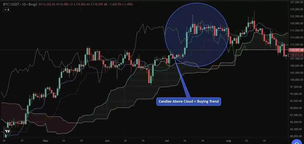 币圈一目均衡表是什么？加密货币交易策略：趋势、支撑与进场信号介绍