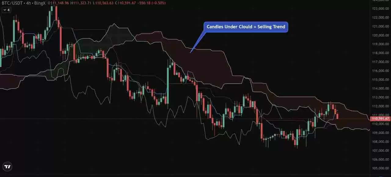 币圈一目均衡表是什么？加密货币交易策略：趋势、支撑与进场信号介绍