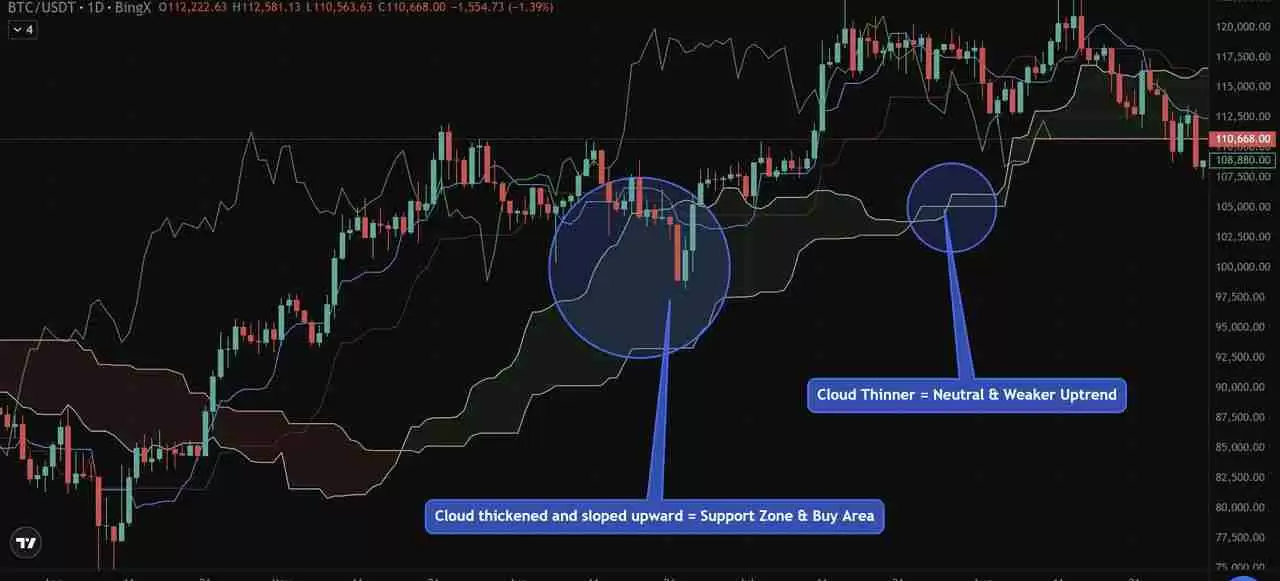 币圈一目均衡表是什么？加密货币交易策略：趋势、支撑与进场信号介绍