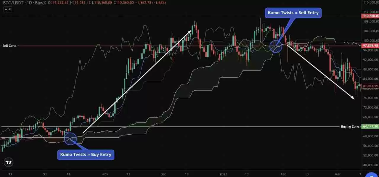 币圈一目均衡表是什么？加密货币交易策略：趋势、支撑与进场信号介绍