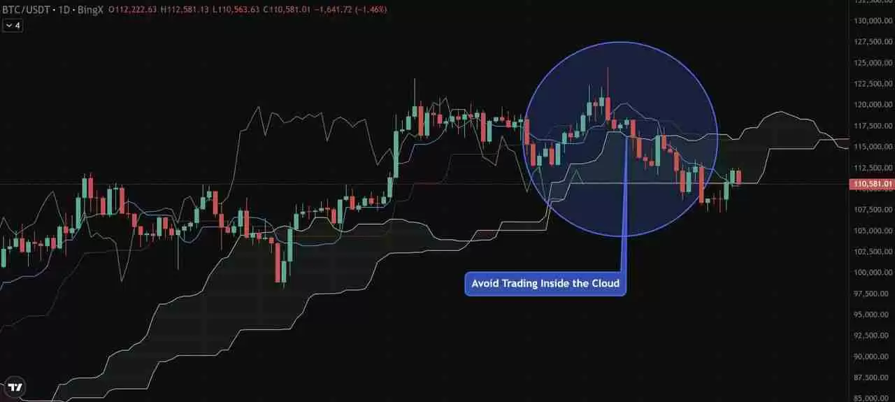 币圈一目均衡表是什么？加密货币交易策略：趋势、支撑与进场信号介绍