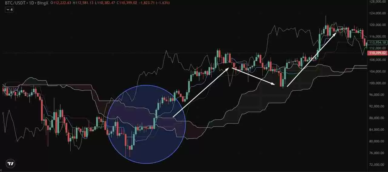 币圈一目均衡表是什么？加密货币交易策略：趋势、支撑与进场信号介绍