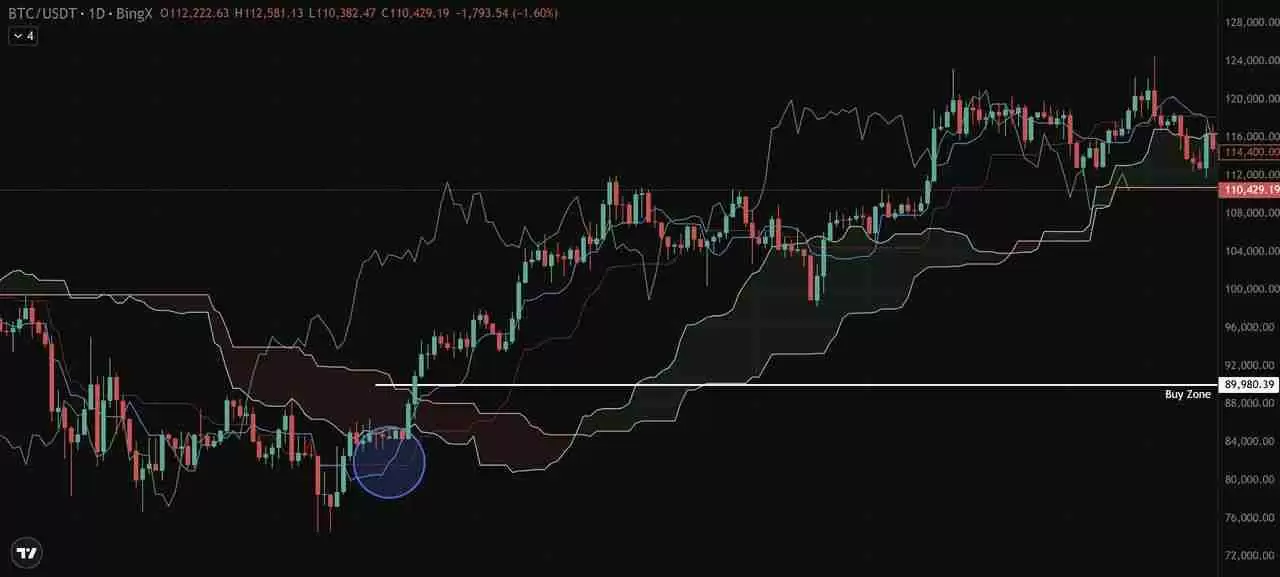币圈一目均衡表是什么？加密货币交易策略：趋势、支撑与进场信号介绍