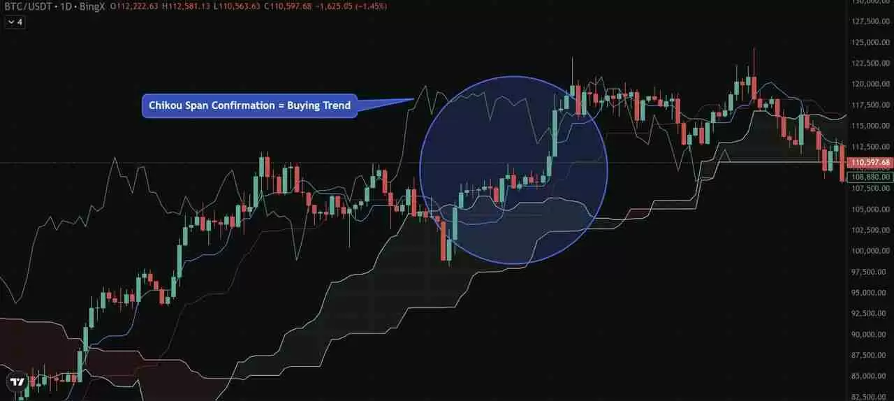 币圈一目均衡表是什么？加密货币交易策略：趋势、支撑与进场信号介绍