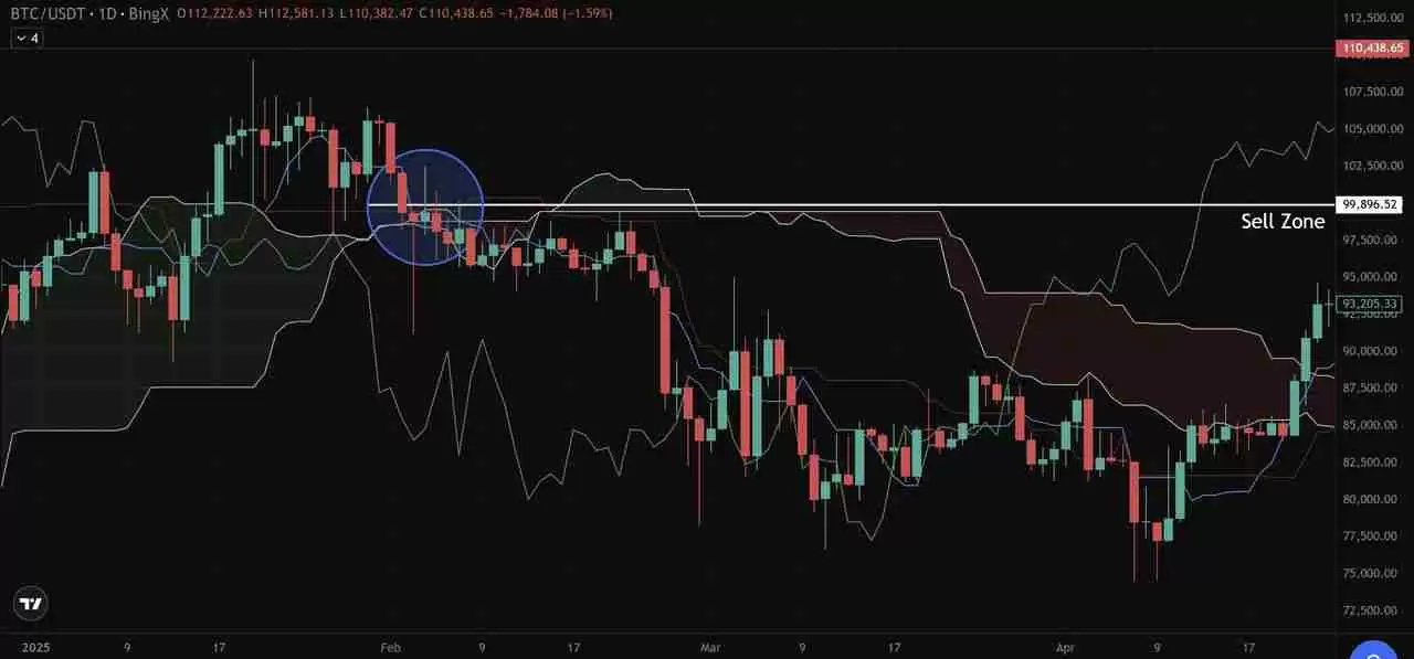 币圈一目均衡表是什么？加密货币交易策略：趋势、支撑与进场信号介绍