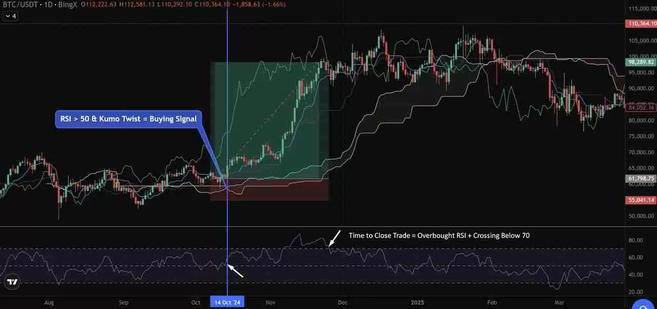币圈一目均衡表是什么？加密货币交易策略：趋势、支撑与进场信号介绍