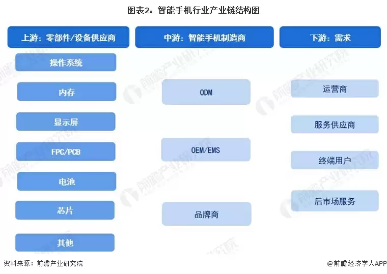 图表2:智能手机行业产业链结构图