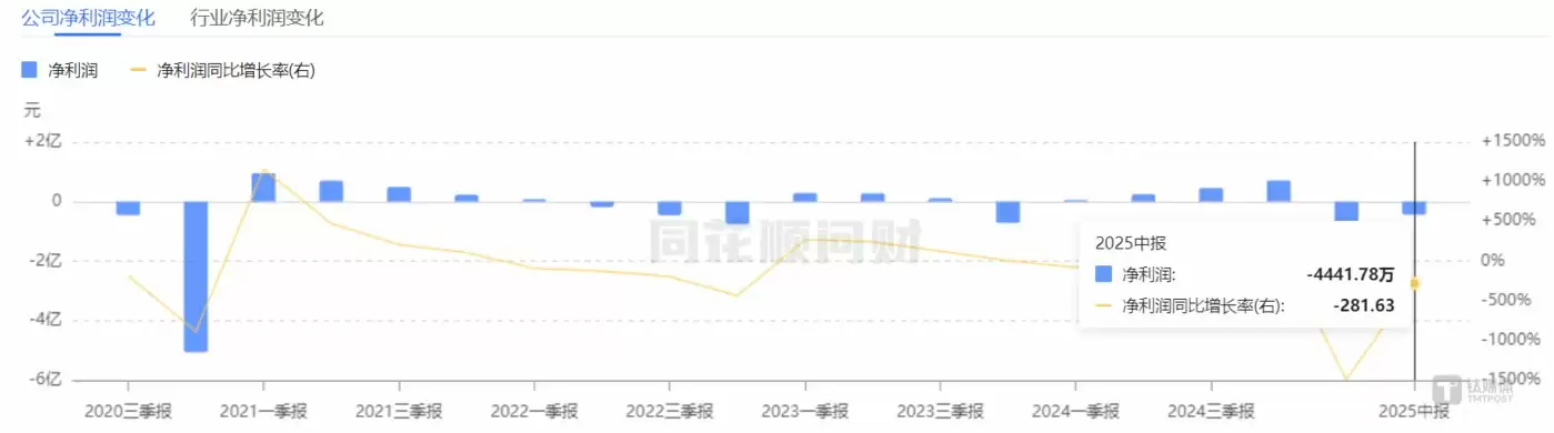 *ST苏吴净利润曲线图，图源：同花顺