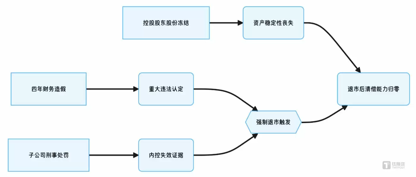 三线并行“连环坑”下，*ST苏吴退市几成定局