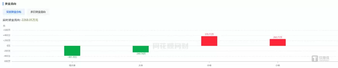 *ST苏吴实时资金分布显示买入主力为中小单，图源：同花顺