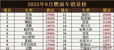 8月燃油车市场格局生变，轩逸领跑，自主品牌遇冷，合资品牌分化加剧