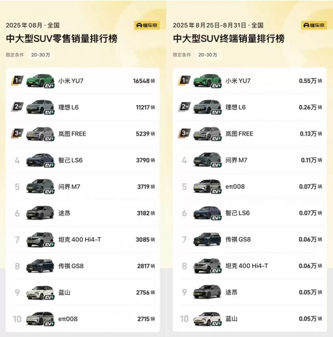 岚图FREE+月销5239辆跻身中大型SUV前三，科技配置领先市场