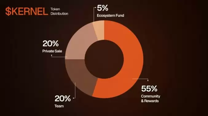 $KERNEL 代币经济学