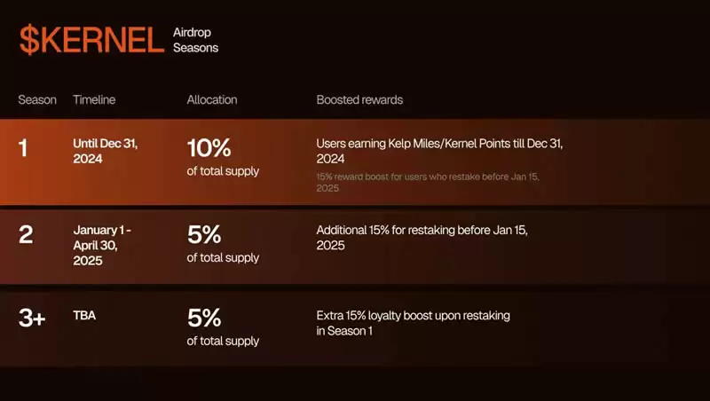 KernelDAO 社区奖励和空投策略