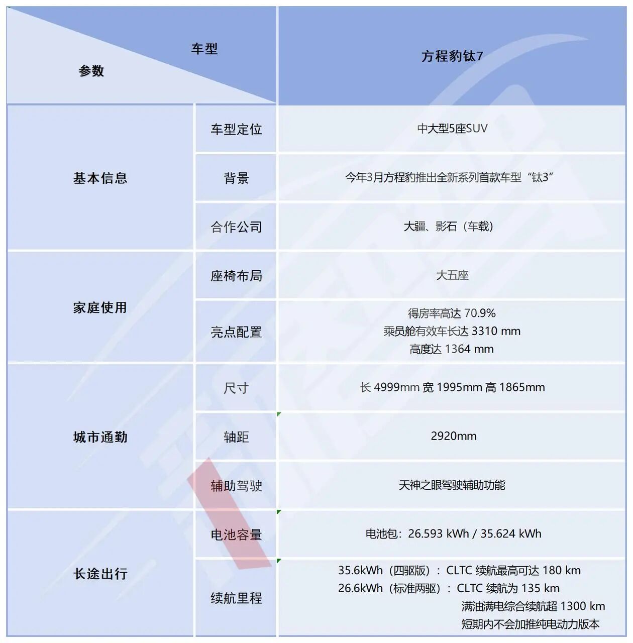 17.98万元起售，押注生态硬件，方程豹「钛7」抢占年轻家庭市场丨智驾前线