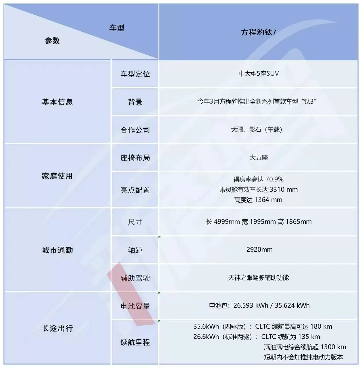17.98万元起售,押注生态硬件,方程豹「钛7」抢占年轻家庭市场丨智驾前线