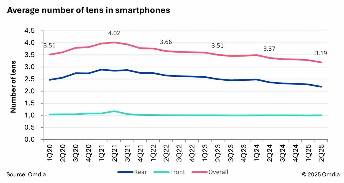智能手机摄像头数量持续减少，单摄机型占比显著上升