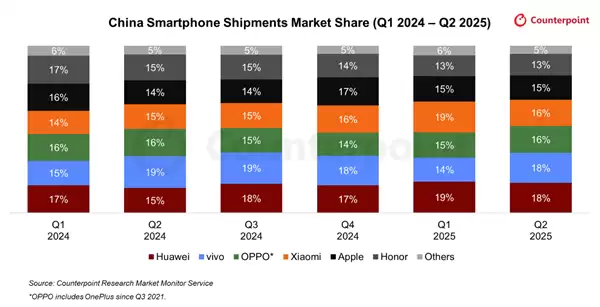 2025年Q2手机出货量下滑2%，华为登顶市场份额