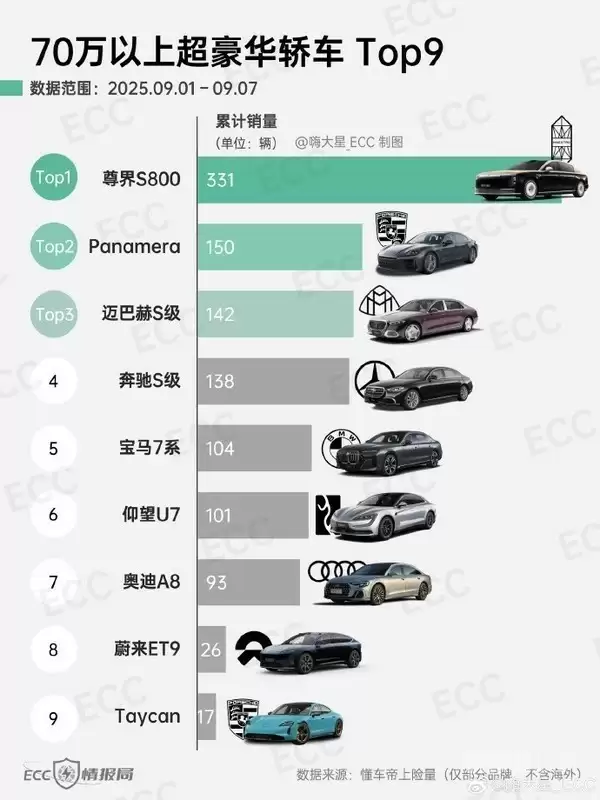 尊界S800销量领跑超豪华轿车榜单