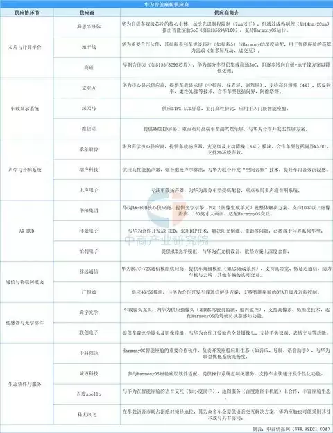华为智能座舱布局：鸿蒙赋能，软硬协同，共筑国产化生态