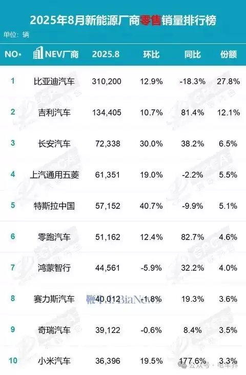 小米汽车8月交付36,396辆，SU7与YU7双车型驱动销量增长