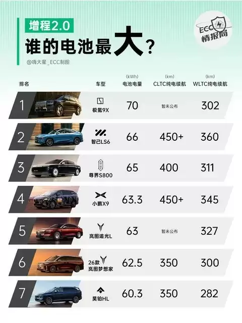 增程式电动车迈入2.0时代：高电量快充引热议