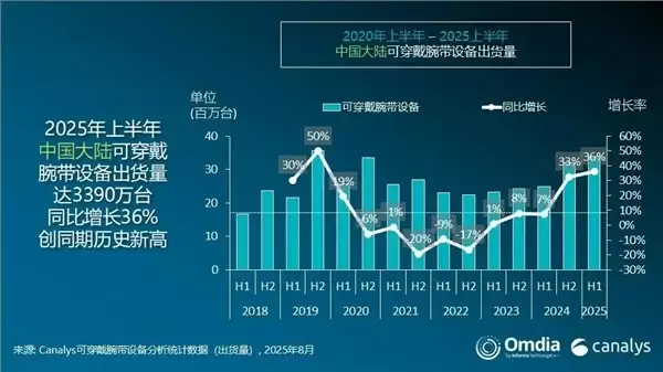 2025上半年中国可穿戴腕带市场出货3390万台，华为小米领跑