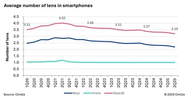 智能手机摄像头数量下降，单摄设计回归成趋势