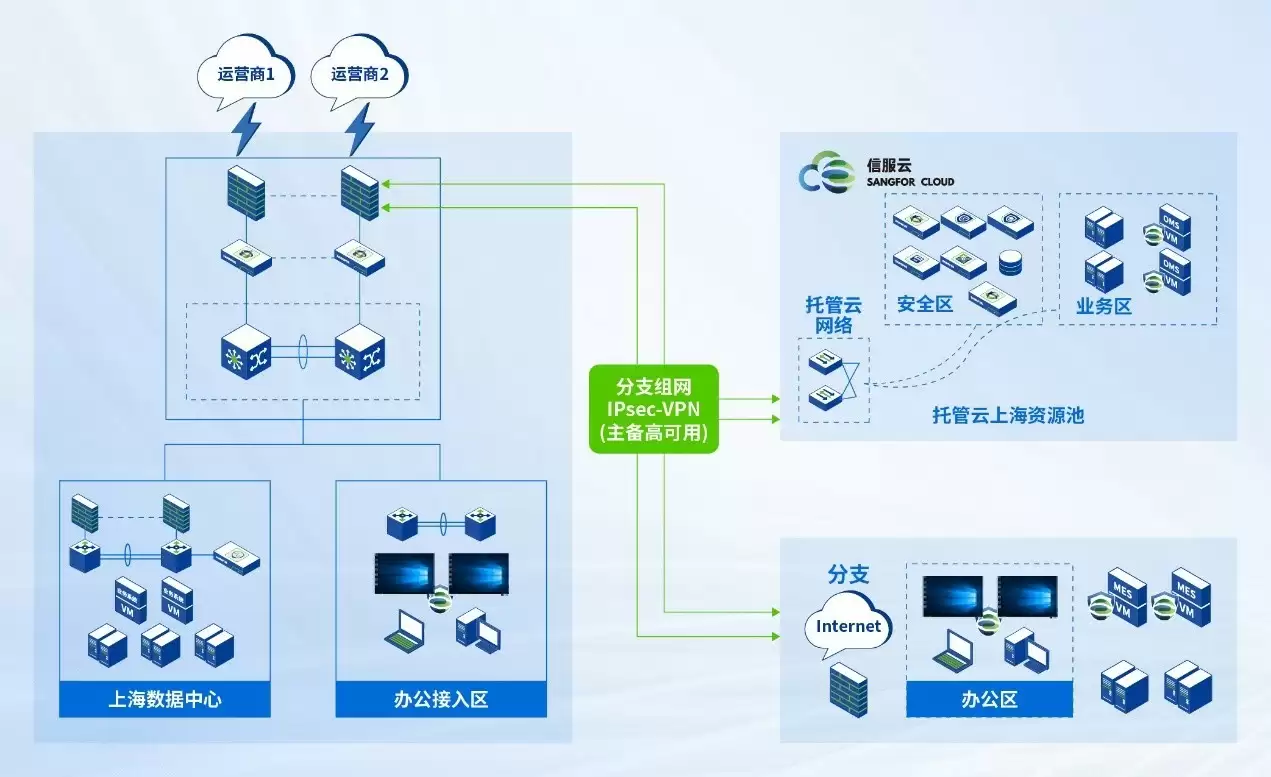 深信服托管云承载上海文信家具业务系统