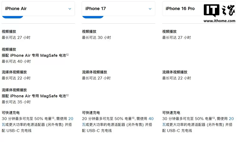 苹果 iPhone 17 系列快充性能升级：搭配 40W 充电器可 20 分钟充至 50% 电量，但 Air 仍保持 iPhone 16 级速率