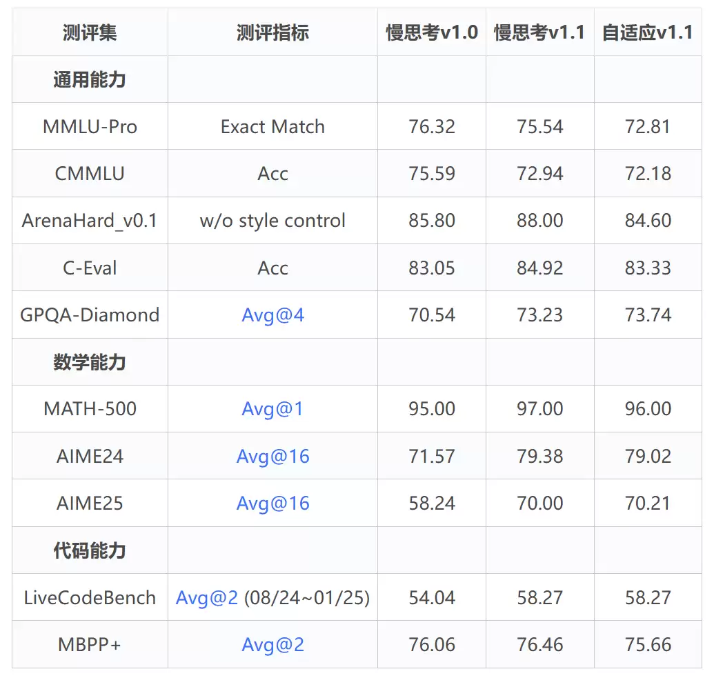 快慢思考不用二选一：华为开源 7B 模型实现自由切，精度不变思维链减近 50%