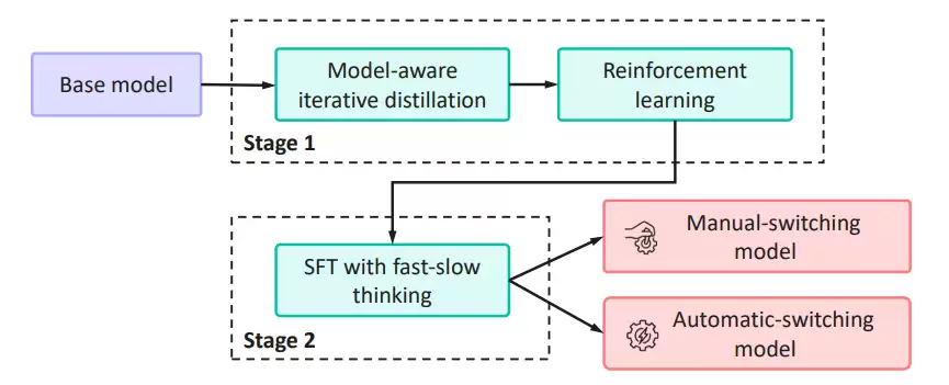 快慢思考不用二选一：华为开源 7B 模型实现自由切，精度不变思维链减近 50%