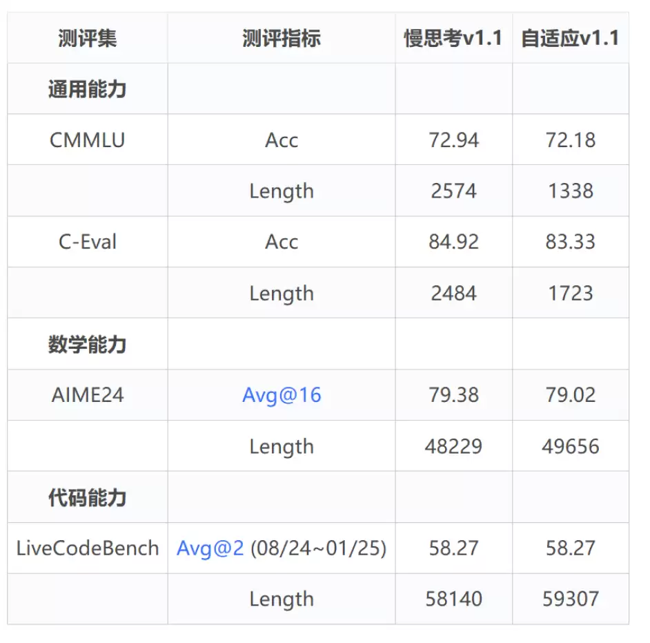 快慢思考不用二选一：华为开源 7B 模型实现自由切，精度不变思维链减近 50%