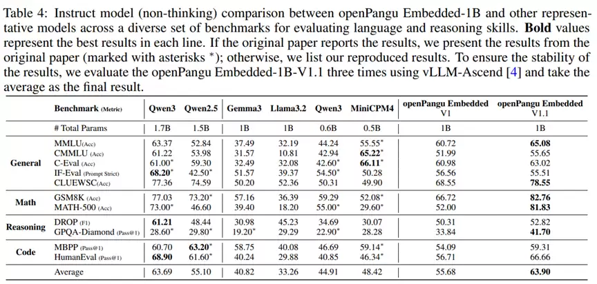 快慢思考不用二选一：华为开源 7B 模型实现自由切，精度不变思维链减近 50%