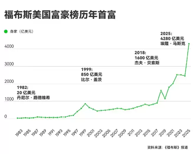2025 福布斯美国富豪榜:马斯克连续四年蝉联首富,盖茨 34 年来首次跌出前 10