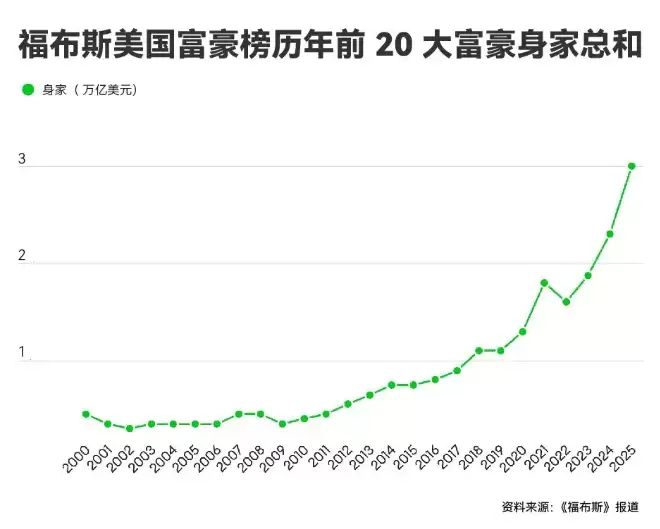 2025 福布斯美国富豪榜:马斯克连续四年蝉联首富,盖茨 34 年来首次跌出前 10