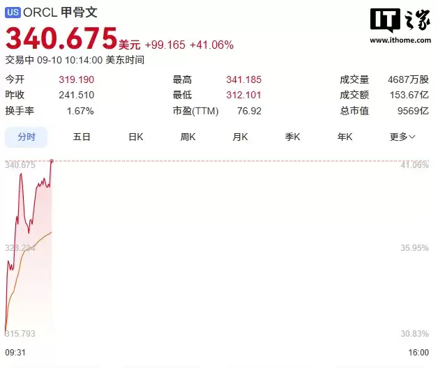 甲骨文股价暴涨 41%，创 1992 年以来最大盘中涨幅