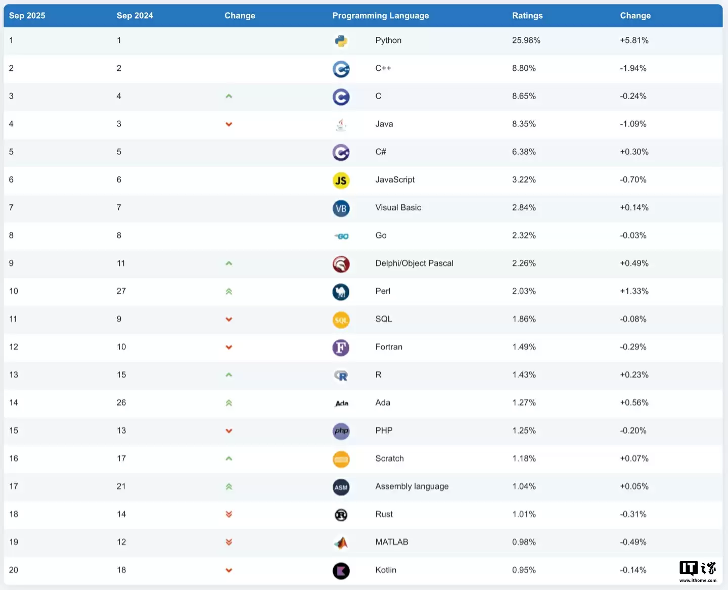 Perl 重返编程语言榜单前十:TIOBE 指数 2025 年 9 月排行榜公布